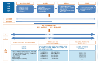 技術+管理 設計企業全過程工程咨詢服務新路徑的市場調研分析